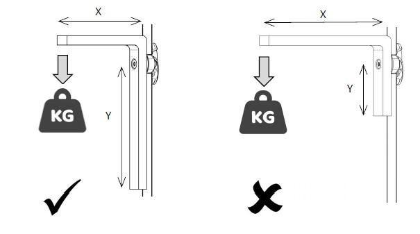 Diagram showing that the bracket section attached to the wall should be longer than the shelf depth